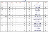 ترتيب القسم الثاني هواة