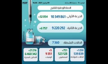 ارتفاع متزايد في عدد الإصابات اليومية بفيروس كورونا جلها بجهة البيضاء