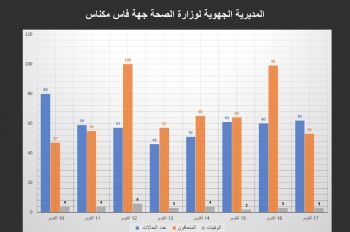 مكناس تحتل صدارة أقاليم جهة فاس مكناس من حيث عدد وفيات كورونا خلال الأسبوع المنصرم