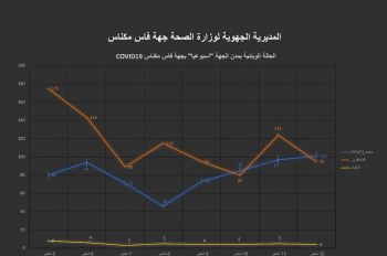 تسجيل 647 حالة إصابة و33 وفاة بفيروس كوفيد19 بجهة فاس مكناس خلال الأسبوع الأخير