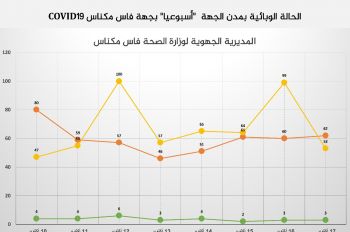 تفاصيل الحالة الوبائية بجهة فاس مكناس خلال الأسبوع الأخير