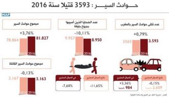 هذه إحصائيات حوادث السير خلال سنة 2016 بالمغرب