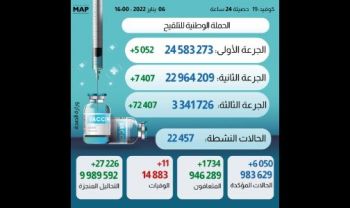 اصابات و وفيات كورونا تعود للارتفاع من جديد بالمغرب