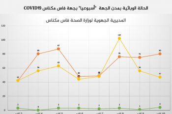 المديرية الجهوية للصحة بجهة فاس مكناس تستعرض حصيلة الاصابات والوفيات بالجهة خلال الأسبوع المنصرم