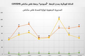 المديرية الجهوية للصحة بجهة فاس مكناس تستعرض حصيلة الاصابات والوفيات بالجهة خلال الأسبوع المنصرم 