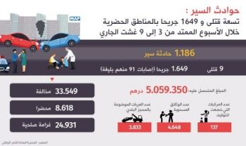 مصرع تسعة أشخاص وإصابة 1649 آخرين حصيلة أسبوع من حوادث السير