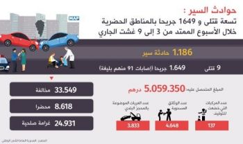 مصرع تسعة أشخاص وإصابة 1649 آخرين حصيلة أسبوع من حوادث السير 