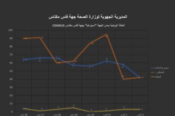 الحالة الوبائية بجهة فاس مكناس تعرف تحسنا مهما خلال الأسبوع الأخير (احصائيات)