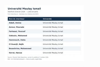 إنجاز علمي جديد لمكناس.. 8 باحثين من جامعة مولاي إسماعيل ضمن قائمة 2% من العلماء الأكثر تأثيرا في العالم