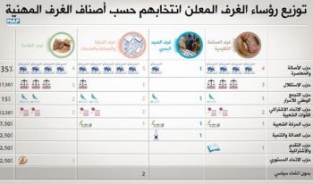 النتائج النهائية لانتخابات مكاتب الغرف المهنية : البام يتصدر اللائحة ب14 غرفة