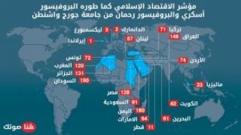 بحث علمي : دول إسلامية تحتل مراتب متدنية في الالتزام بالقرآن وإيرلندا تتصدر الترتيب